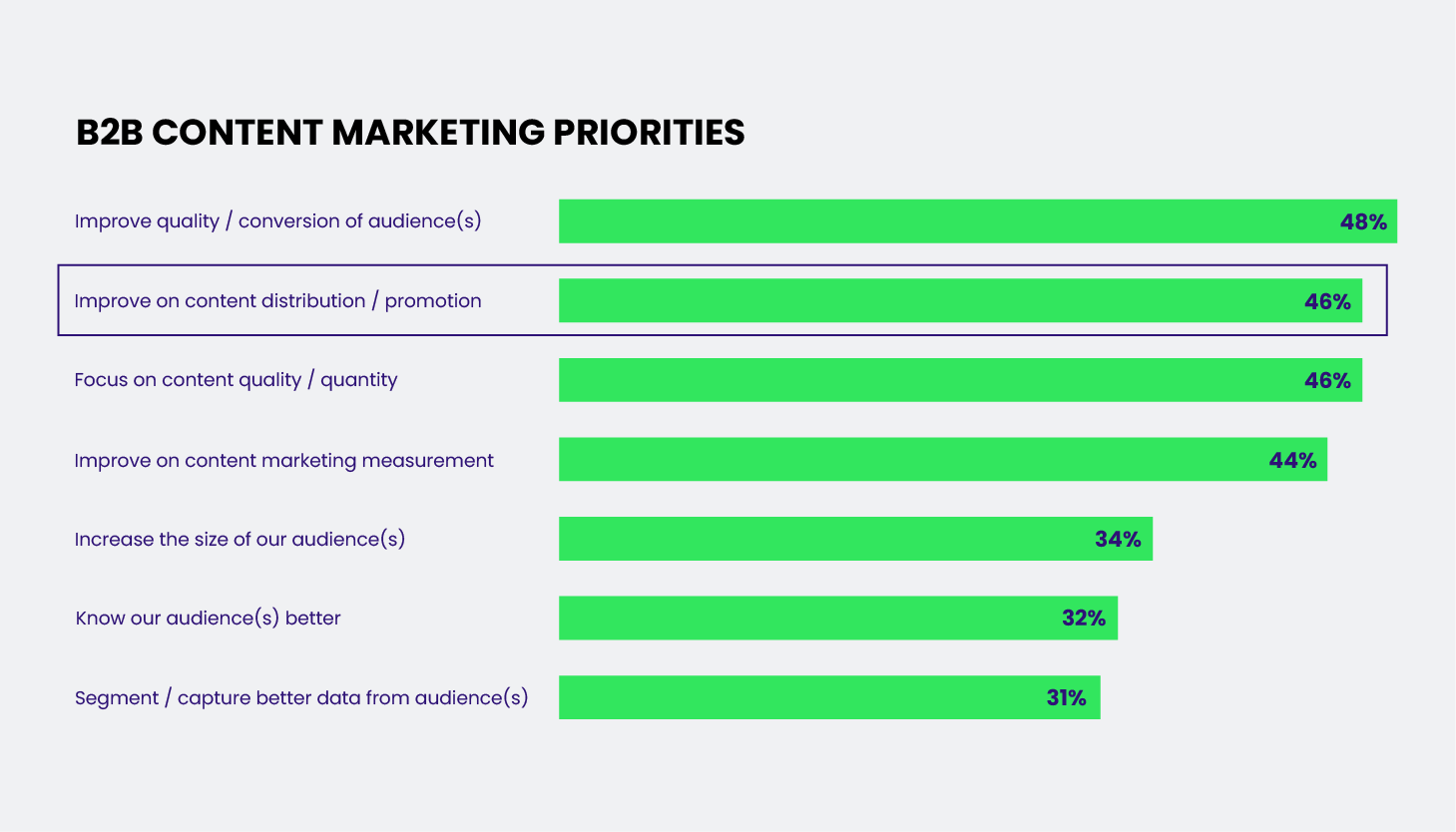 B2B content marketing priorities