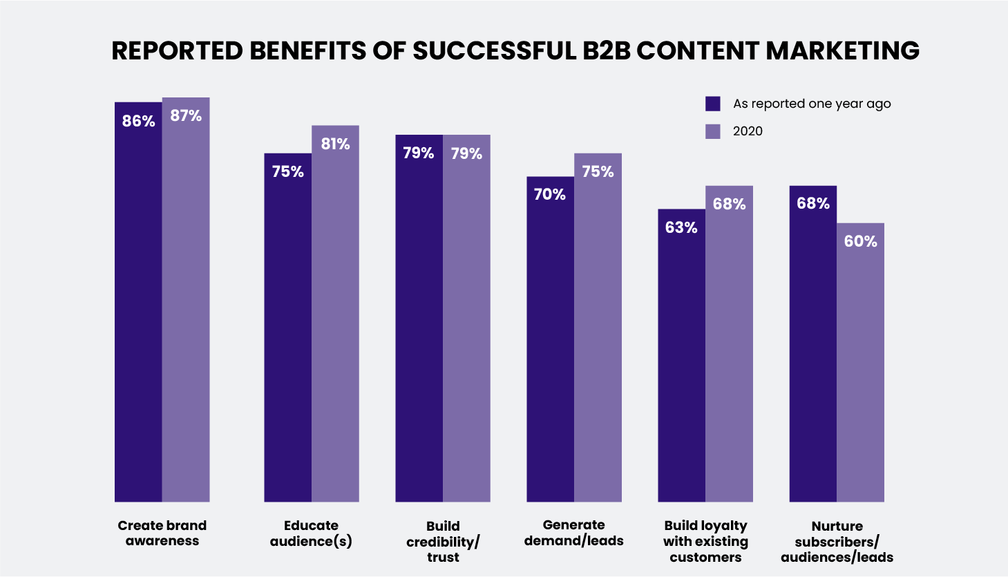 Benefits of content marketing