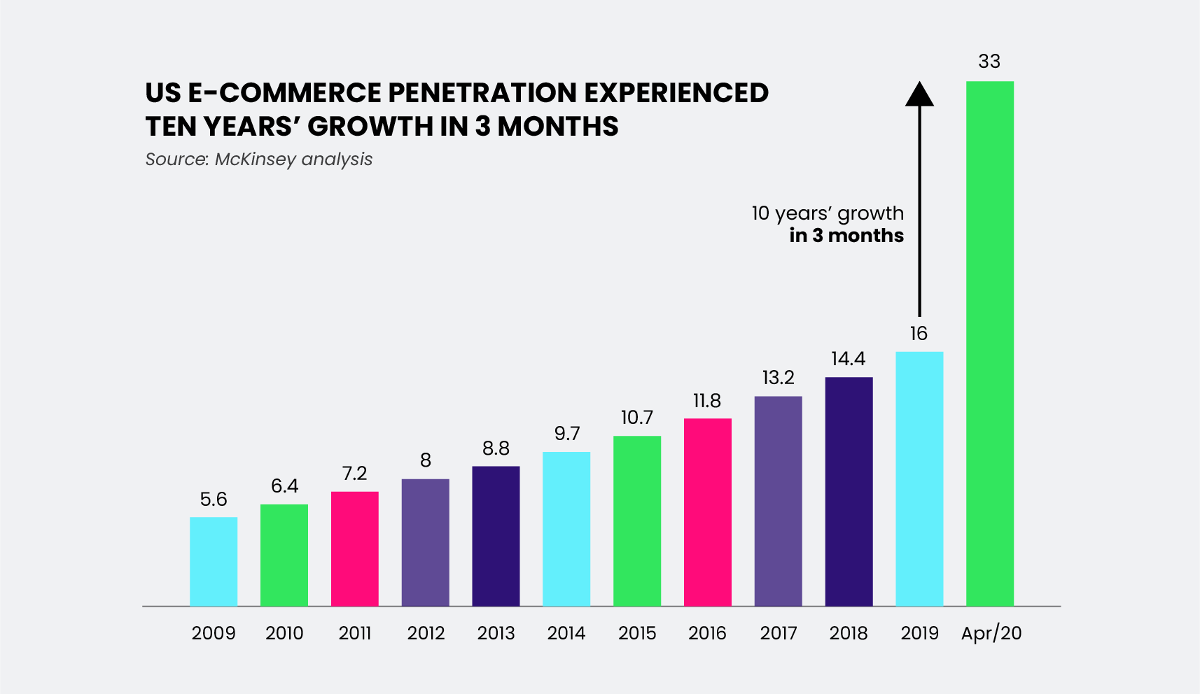 Ecommerce growth in US