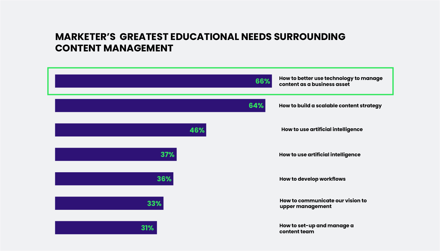 Marketer's educational needs