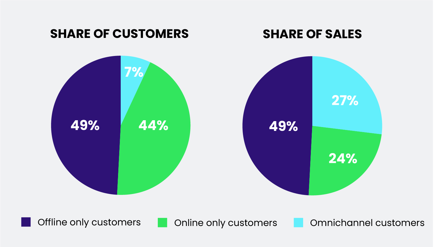 Omnichannel customers and sales